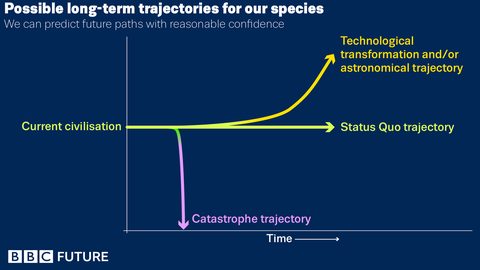 Illustration for Long-term trajectories of human civilization