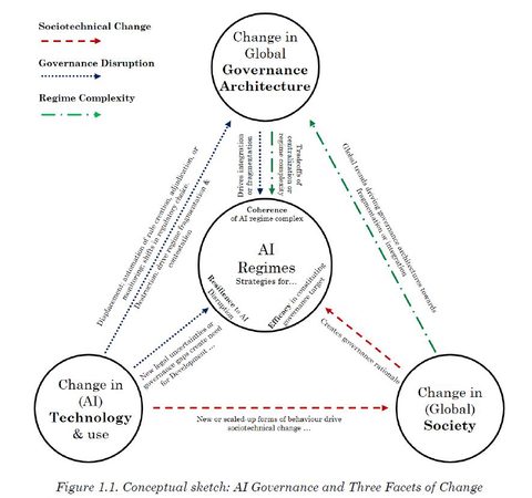 Illustration for Artificial Intelligence Governance Under Change: Foundations, Facets, Frameworks
